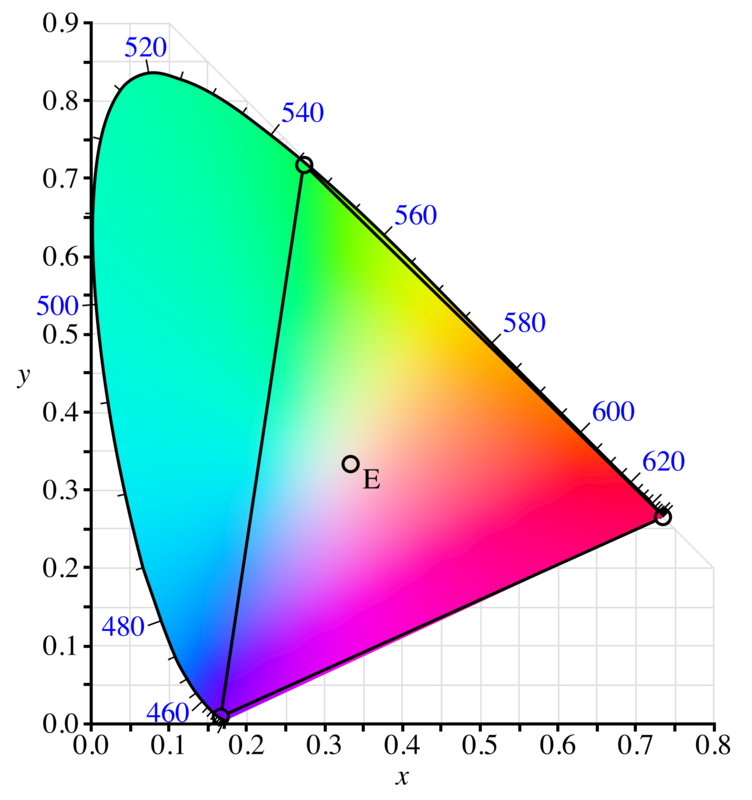 The CIE 1931 chromaticity diagram, showing all colors visible to the standard human observer. The curved outer boundary follows the spectral locus (pure wavelengths, labeled in nm); the straight bottom edge connects the two ends. Color spaces like sRGB appear as triangles plotted inside it.