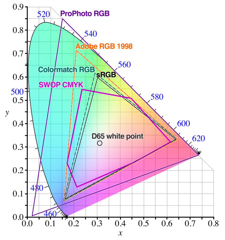 Color gamut comparison plotted on the CIE 1931 chromaticity diagram. Each triangle represents a color space; larger triangles cover more of the visible spectrum. sRGB (the default for web and most monitors) is noticeably smaller than Adobe RGB or DCI-P3.