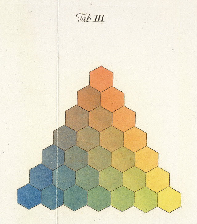 Tobias Mayer's color triangle (1775), one of the earliest attempts to organize color relationships geometrically. Mayer mapped 91 mixed colors between red, yellow, and blue corners — precise enough that printers could reproduce a specific hue on demand.