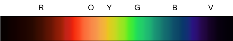 Every point on the strip is a measurable wavelength between roughly 380 and 700 nanometers.