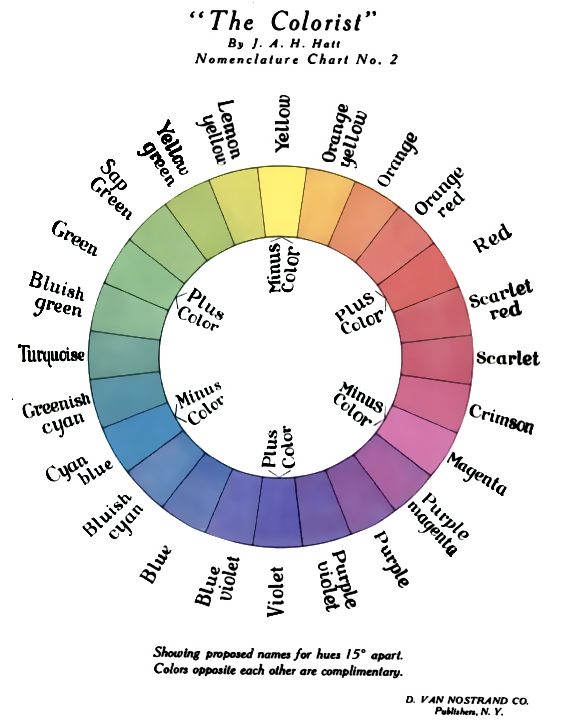 Hatt's wheel had a concept of "Plus" (RGB) and "Minus" (CMY) colors.