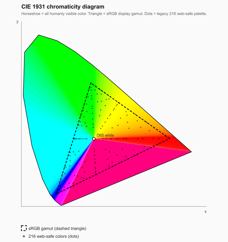 The 216 web-safe colors are a tiny fraction of scattered colors, but were a luxury in 1995.